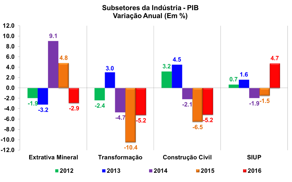 PIB dos Estados Unidos recua 0,6% no 2° tri; vale a pena investir no país?