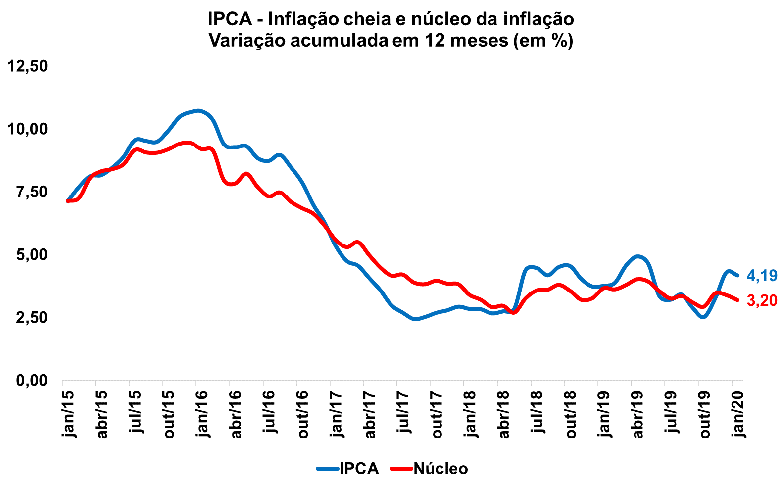 Inflação pelo IGP-10 cai de 4,34% para 3,20%