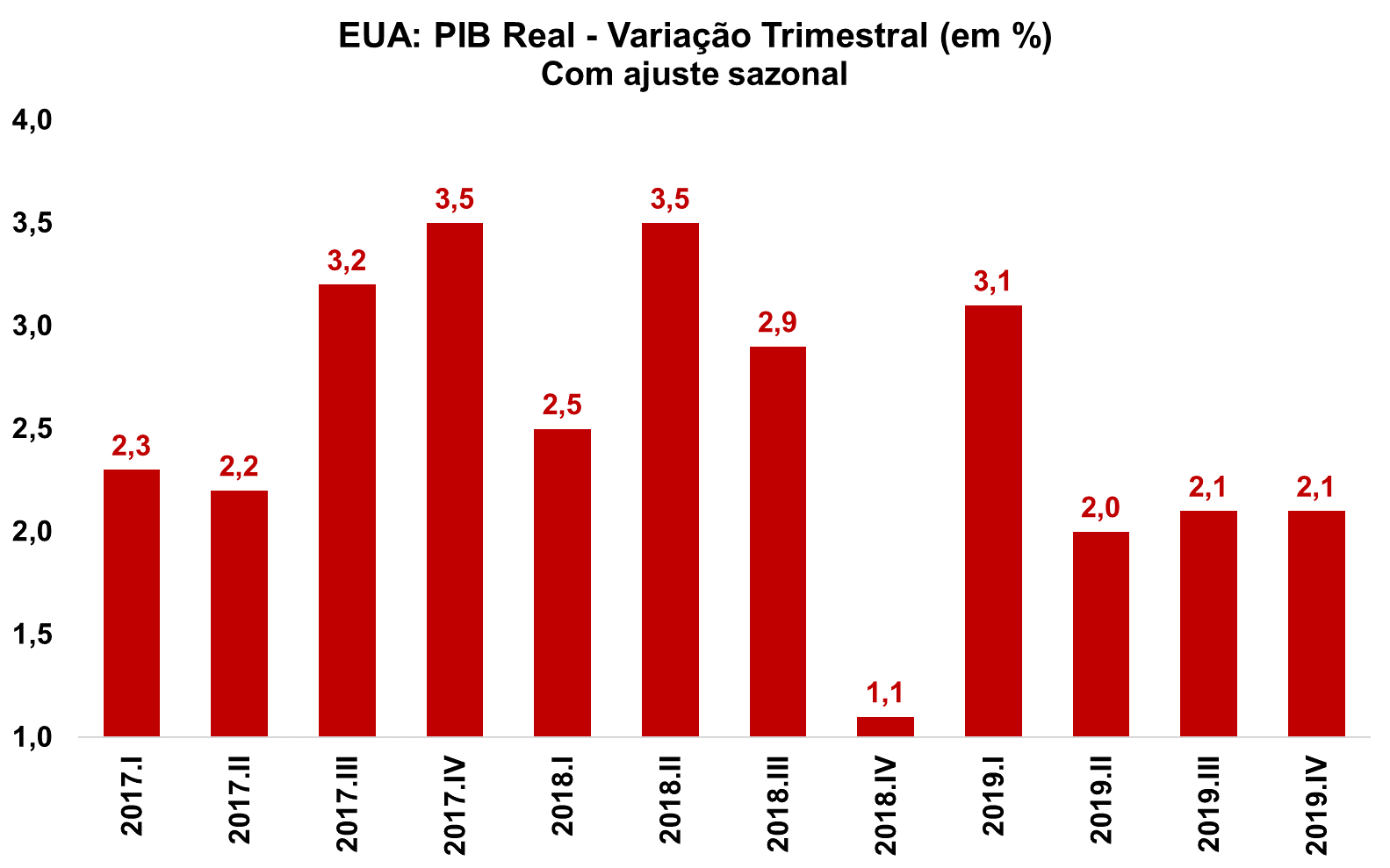 Crescimento Real do PIB dos Estados Unidos em relação ao trimestre anterior